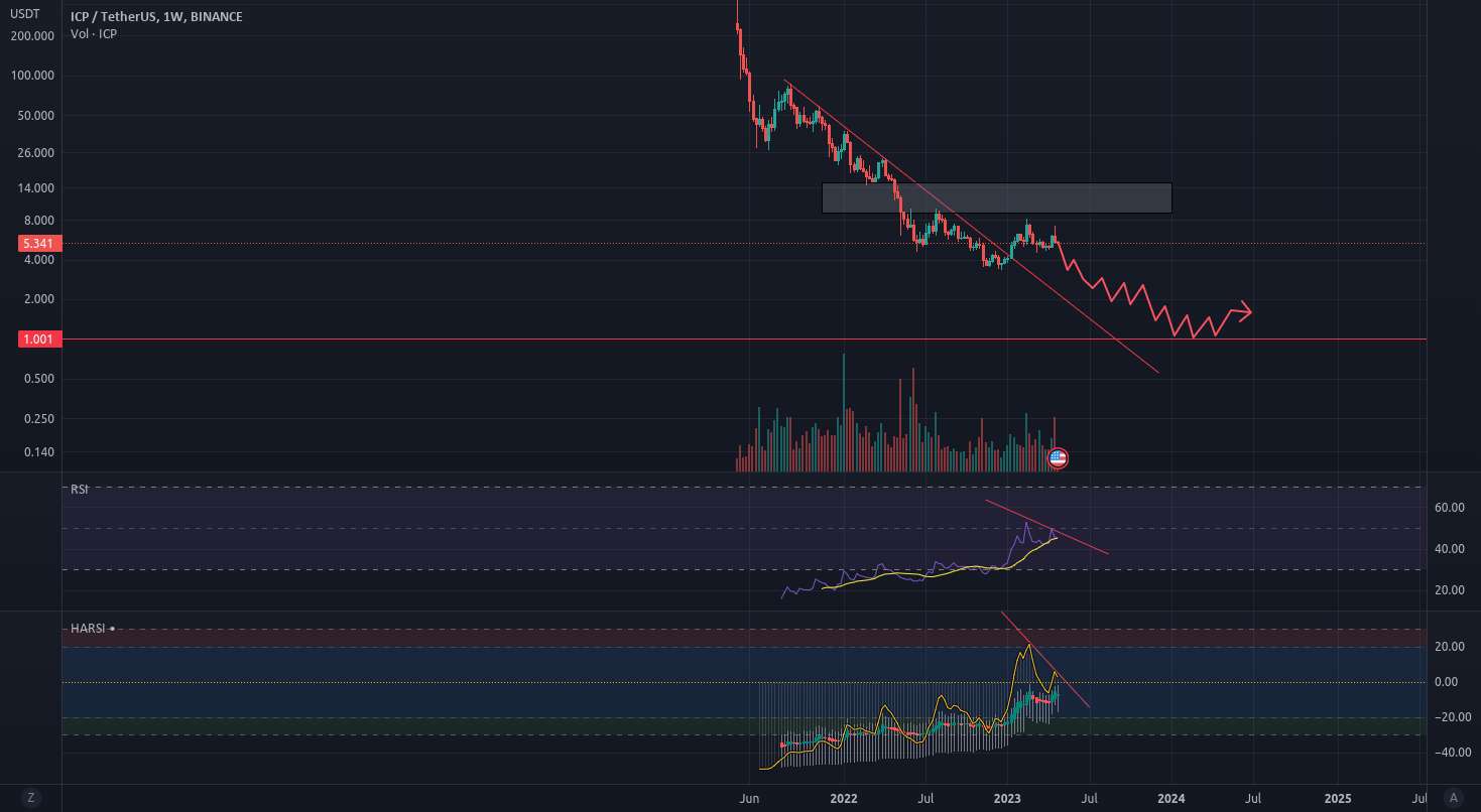  تحلیل اینترنت کامپیوتر - ICP به زودی به سمت جنوب می رود