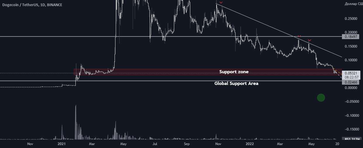  تحلیل دوج کوین - DOGEUSDT🔥