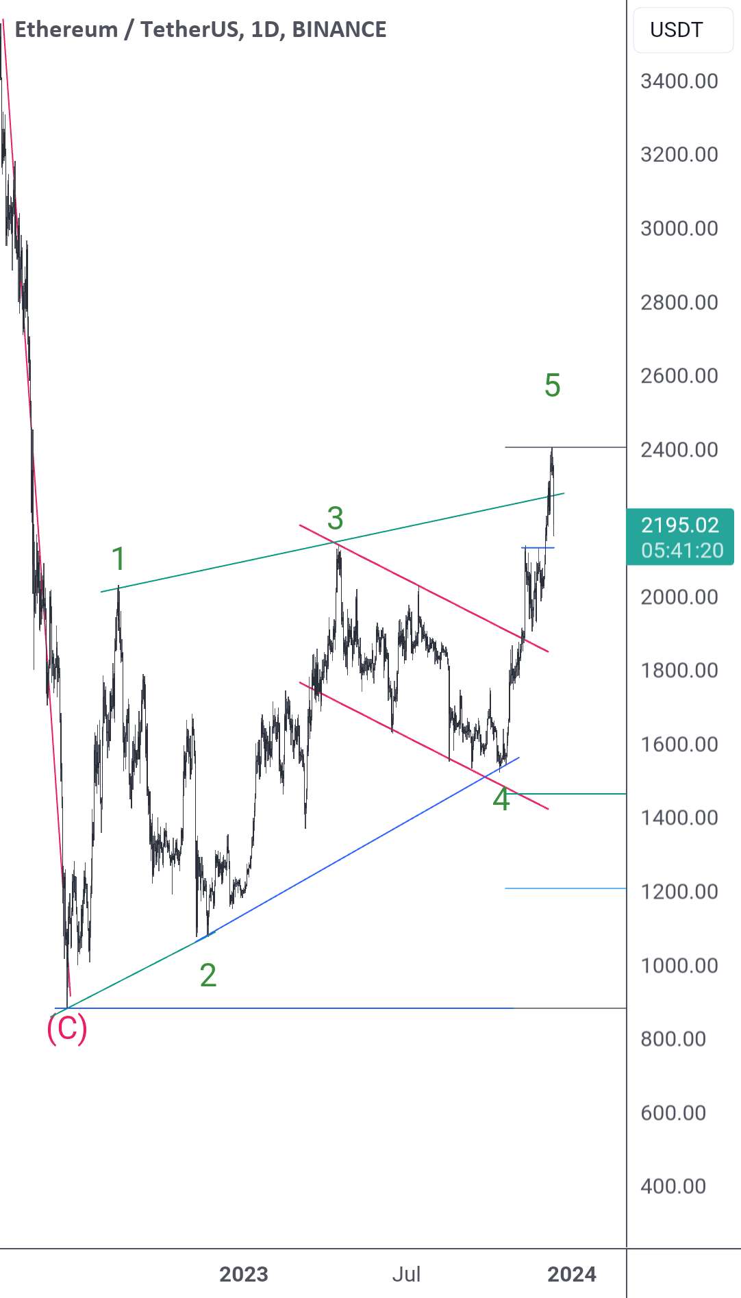 ETH پایین می آید