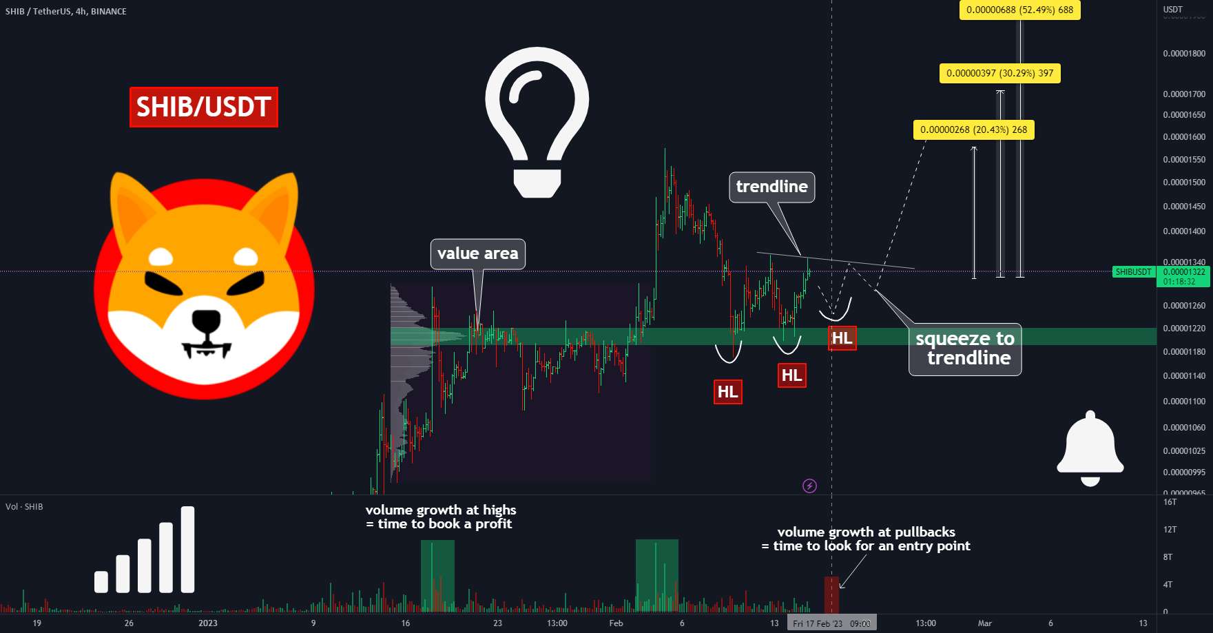  تحلیل شیبا - 🔥آخرین عقب نشینی SHIB قبل از BULLRUN. اهداف را بررسی کنید🚀