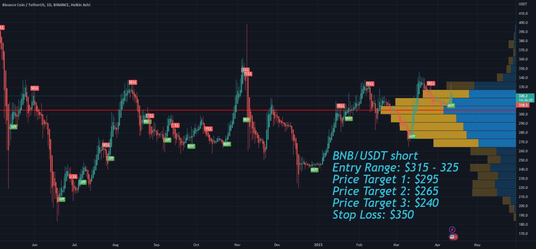  تحلیل بایننس کوین - بایننس کوین BNB پس از ارتقای اتریوم شانگهای هدف گذاری می شود