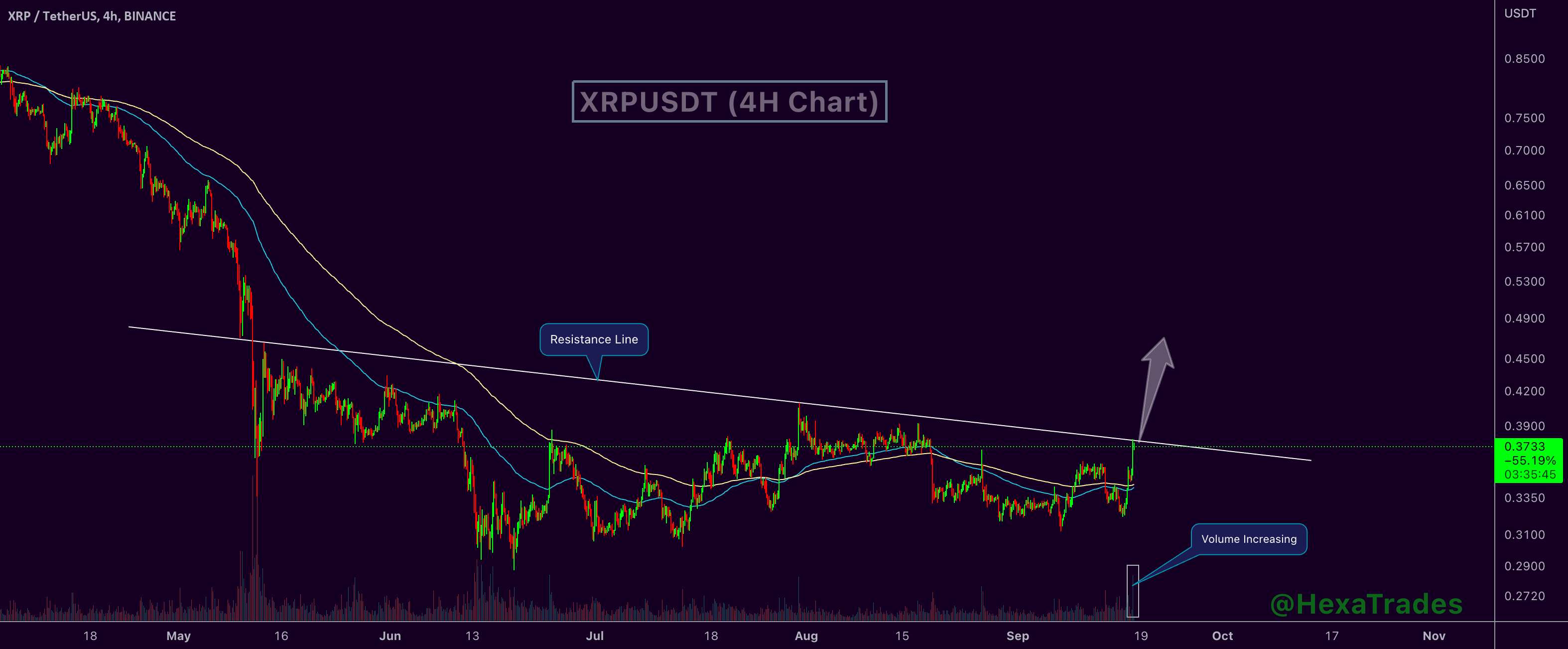 XRPUSDT در انتظار شکست مقاومتی!