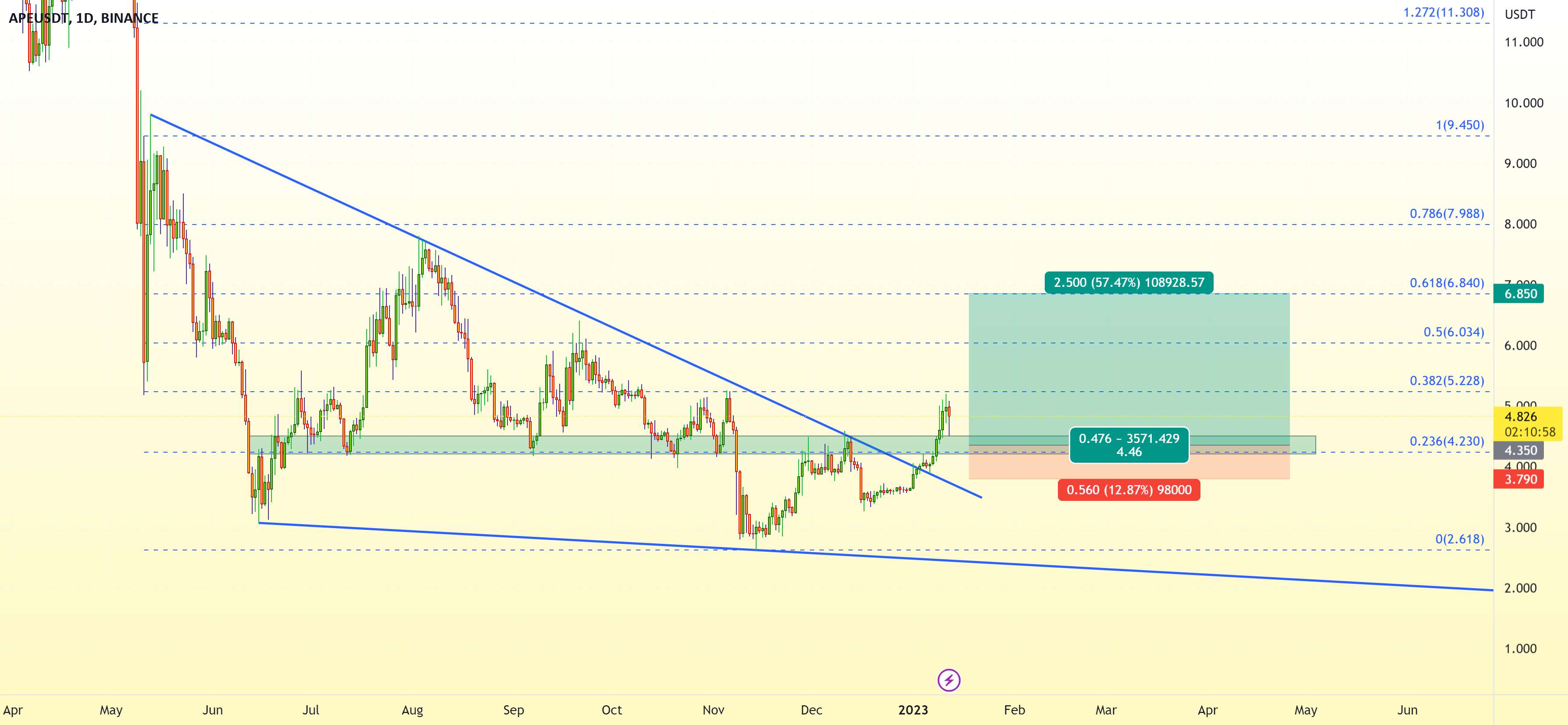  تحلیل ApeCoin - BINANCE: APE/USDT (تست شکست + S/R)