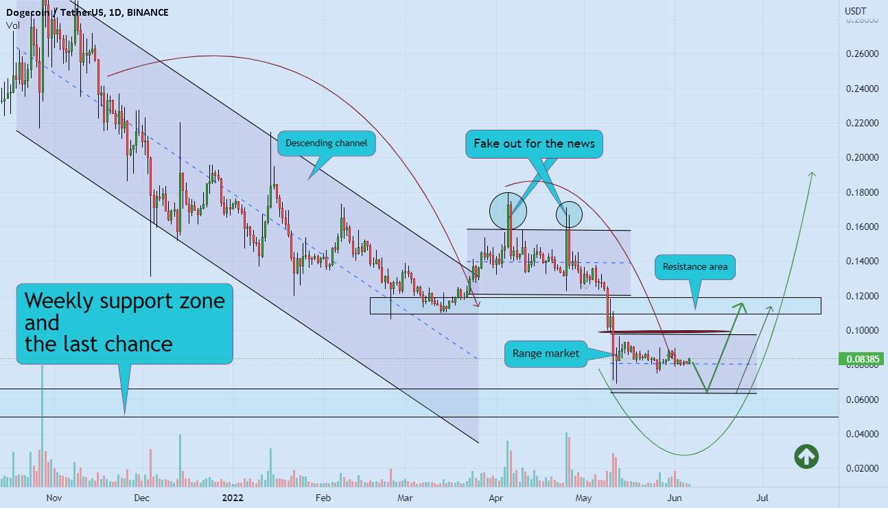  تحلیل دوج کوین - DOGECOIN پشتیبانی اصلی و آخرین فرصت 🚀