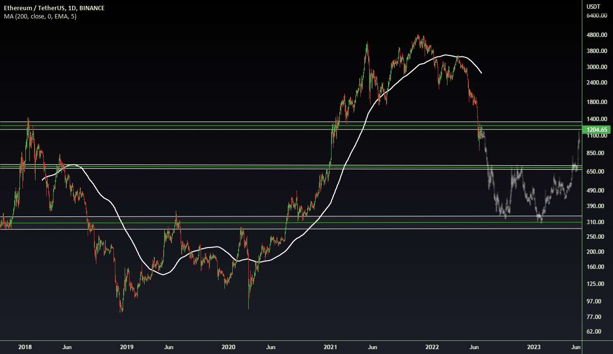  تحلیل اتریوم - ETHUSDT💥1D-TimeFrame Analysis