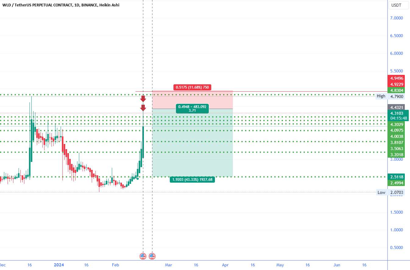  تحلیل Wolf Works DAO - WLD=USDT کوتاه