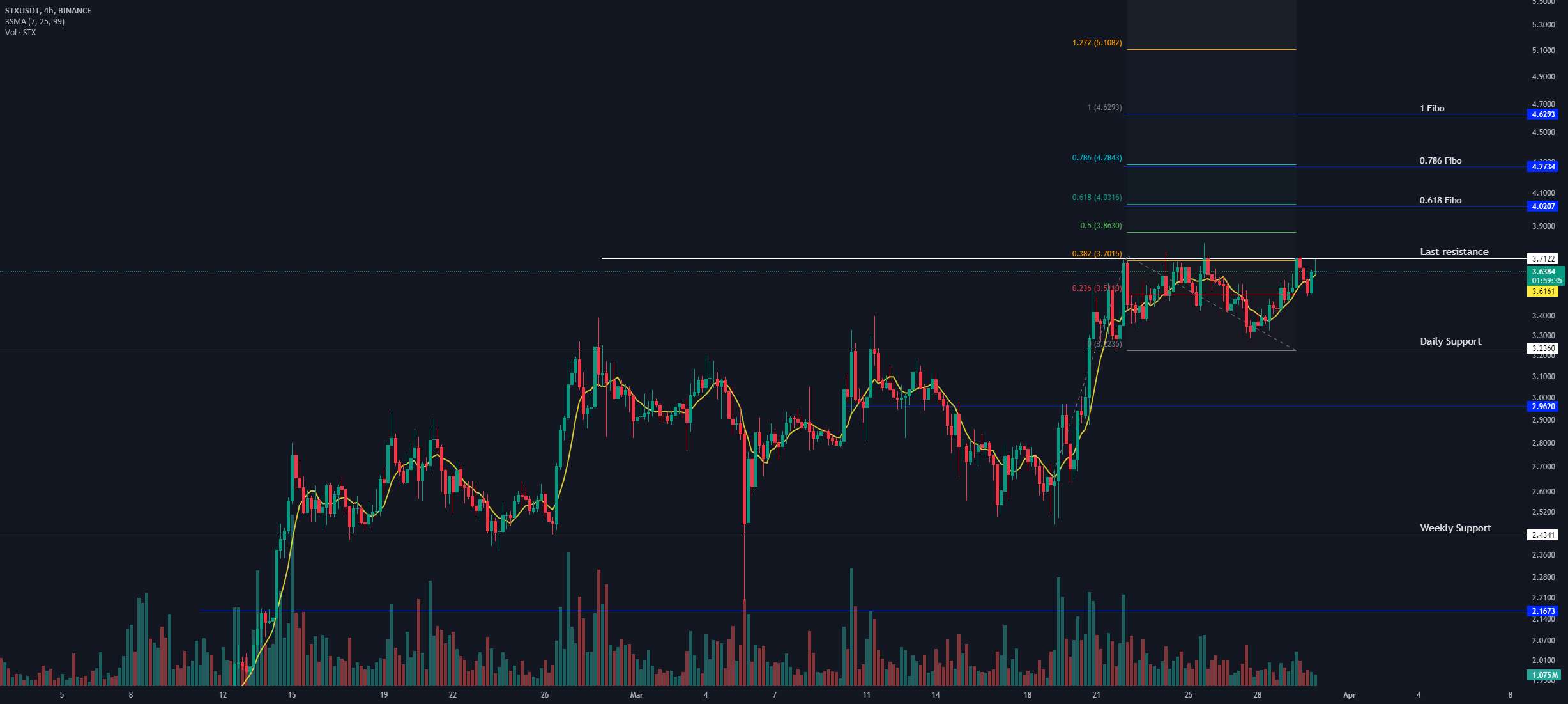  تحلیل استکس - ✨ "تحلیل STX: سوار بر موج رمزنگاری" 🌊