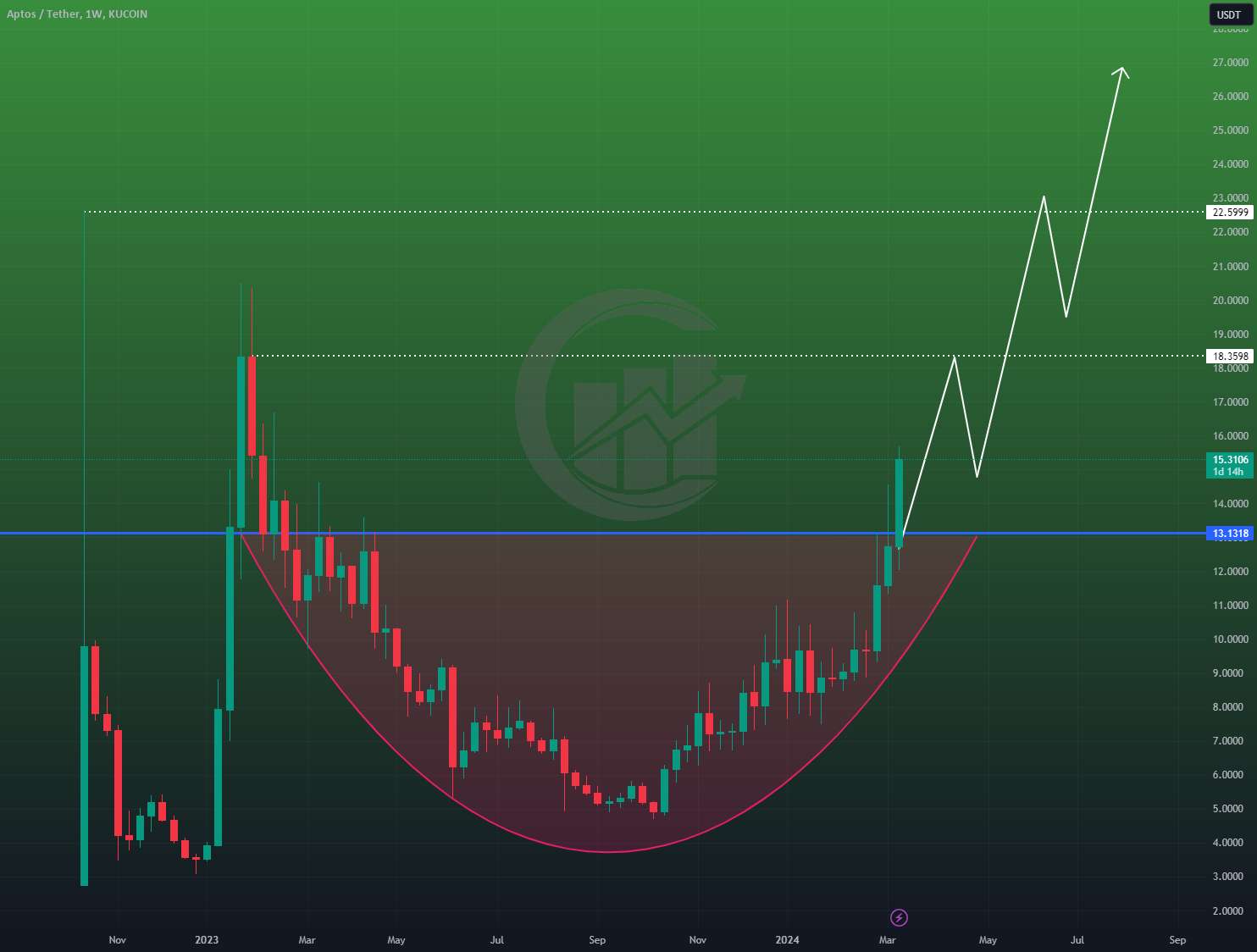  تحلیل Aptos - APT ~ 1W 📈