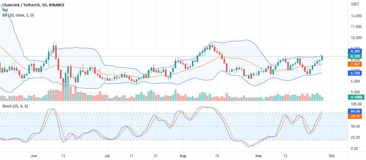  تحلیل چين لينک - قیمت #Chainlink در 3 ماه 48٪ افزایش یافت، LINK Bulls هدف 9.5 دلار است.