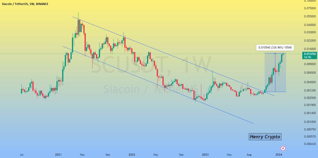  تحلیل سیاکوین - ایده SCUSDT