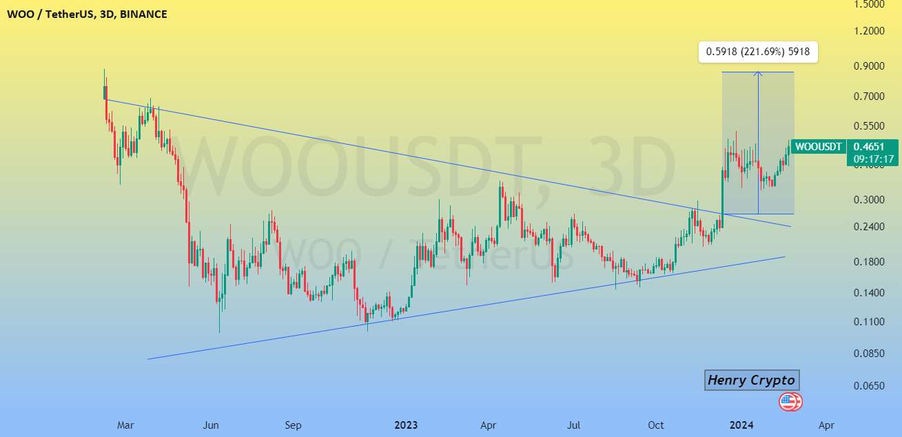  تحلیل وو ترید - ایده وودت