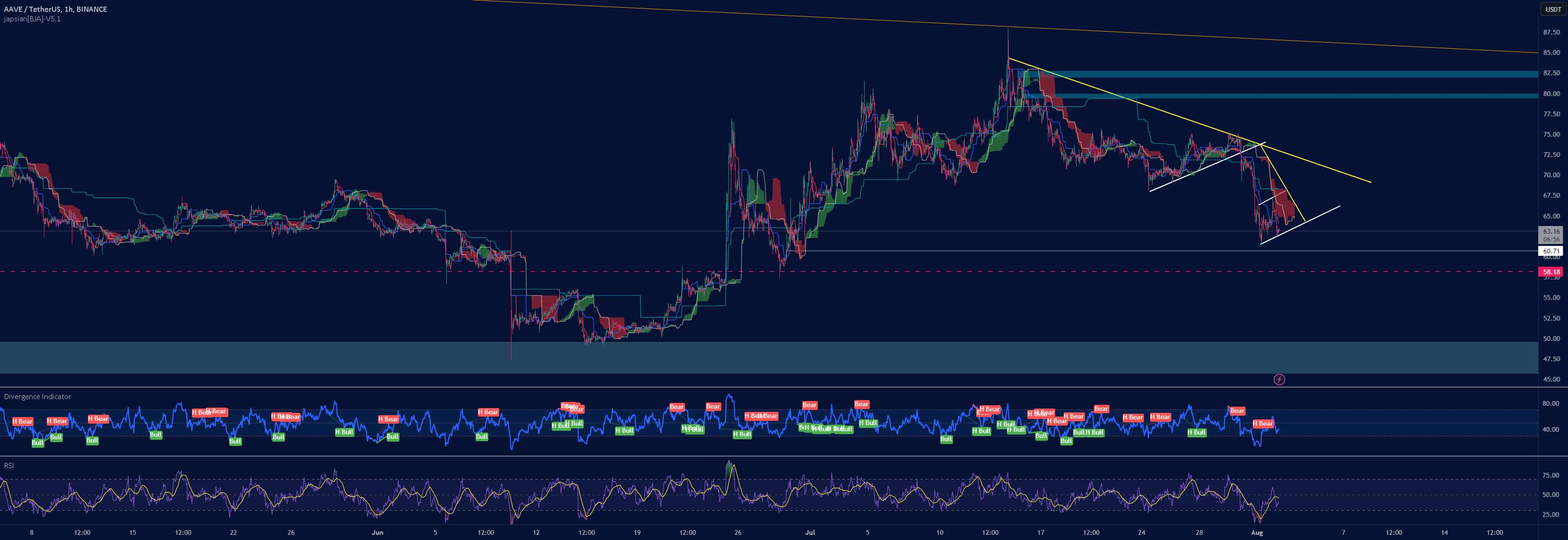  تحلیل آوی - AAVE/USDT...