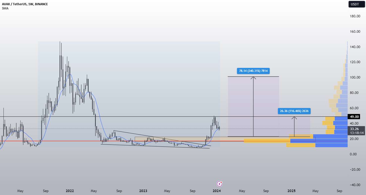 AVAX برای بلند مدت امیدوارکننده به نظر می رسد