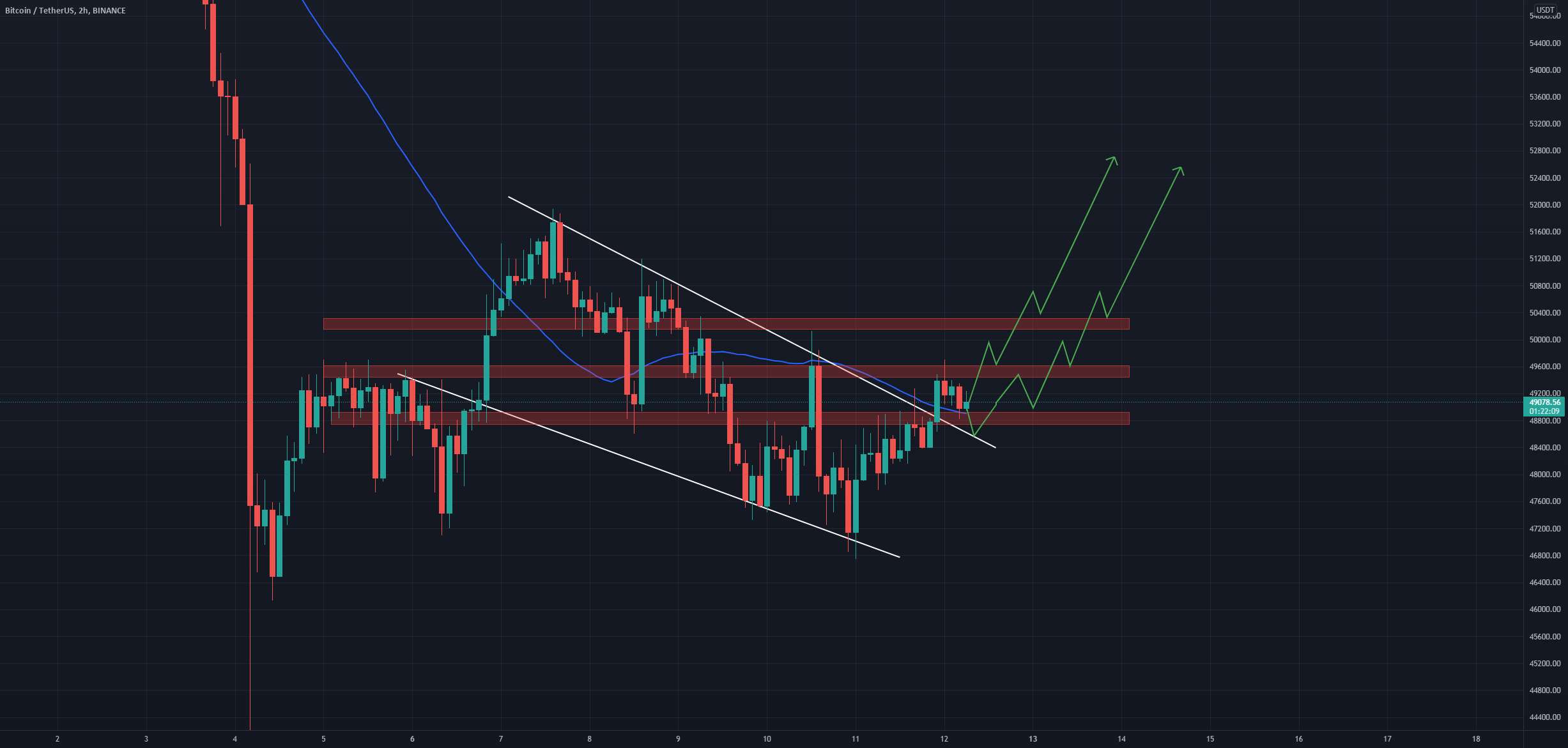 BTC/USDT 1 ساعت به روز رسانی