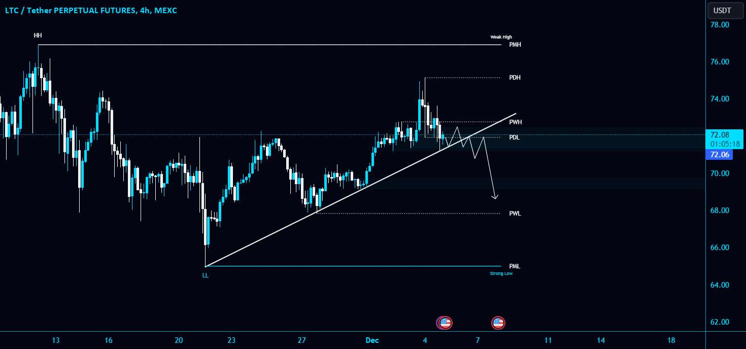 #LTC/USDT خط روند Diagonal را به عنوان پشتیبانی در 4-Ho نگه می دارد