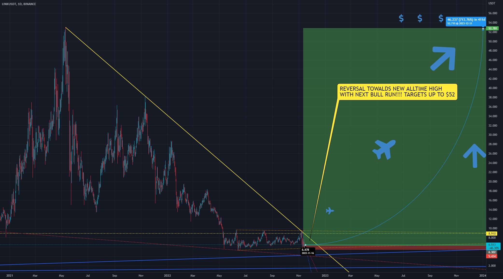 $LINK CHAINLINK رسماً پایین پیدا شد و یک معکوس شروع شد