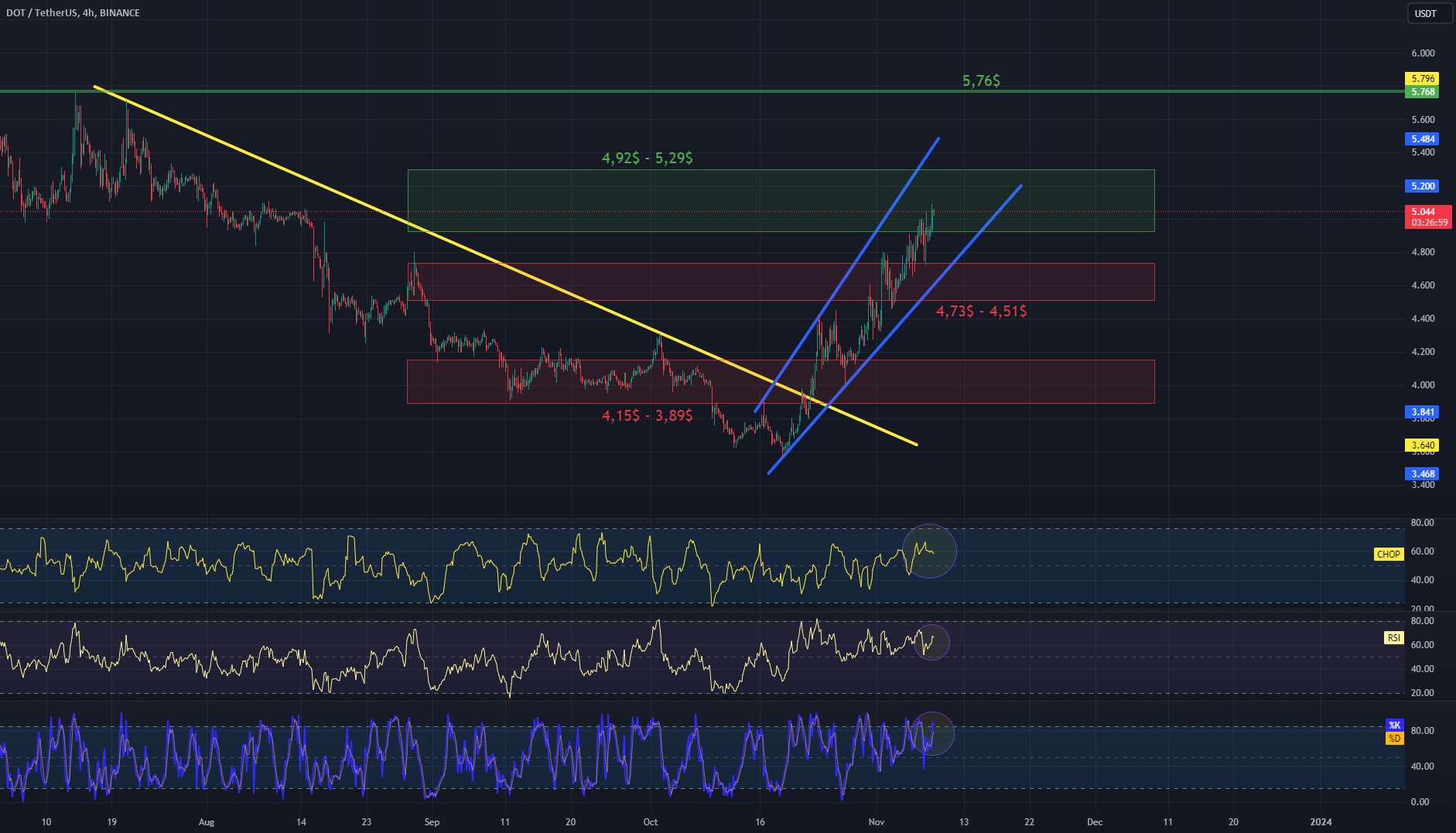 نمودار DOT/USDT 4Hinterval