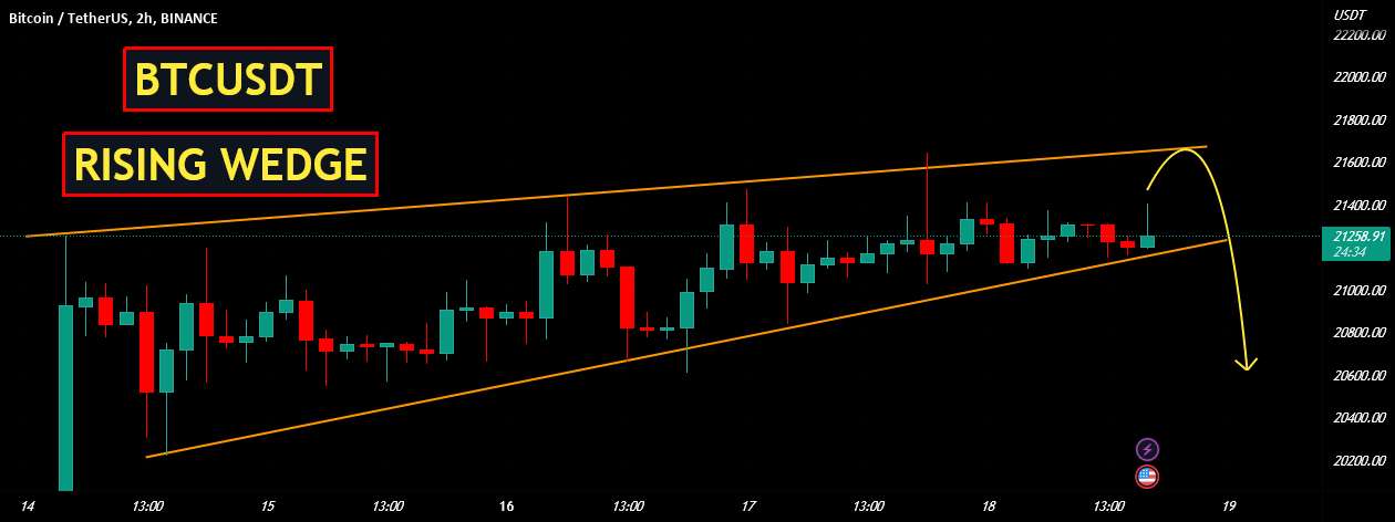 BTCUSDT |RISING WEDGE