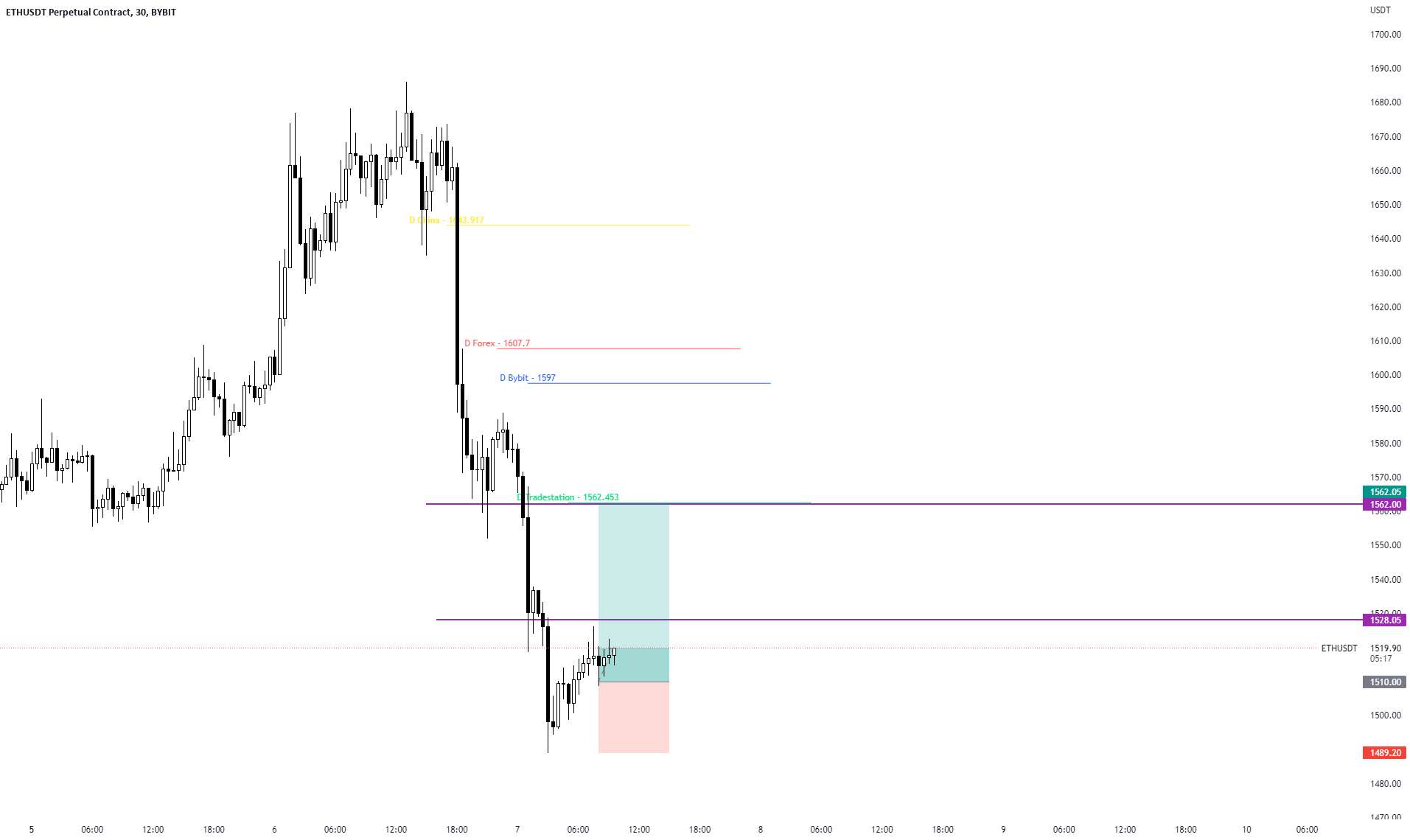 ETh حداقل تا 1562