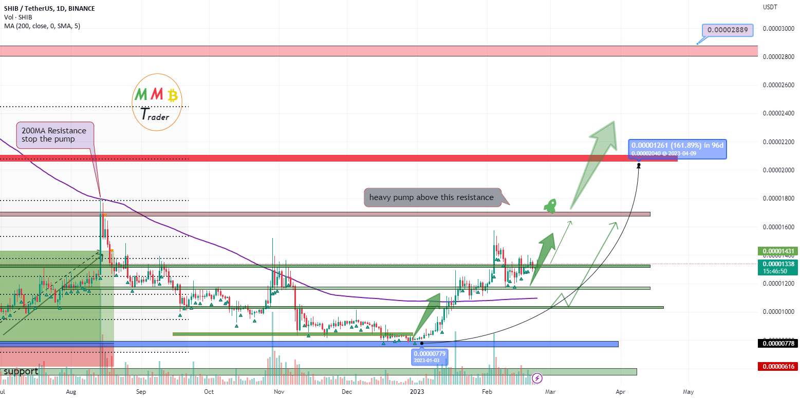  تحلیل شیبا - پمپ سنگین SHIBUSDT در پیش است
