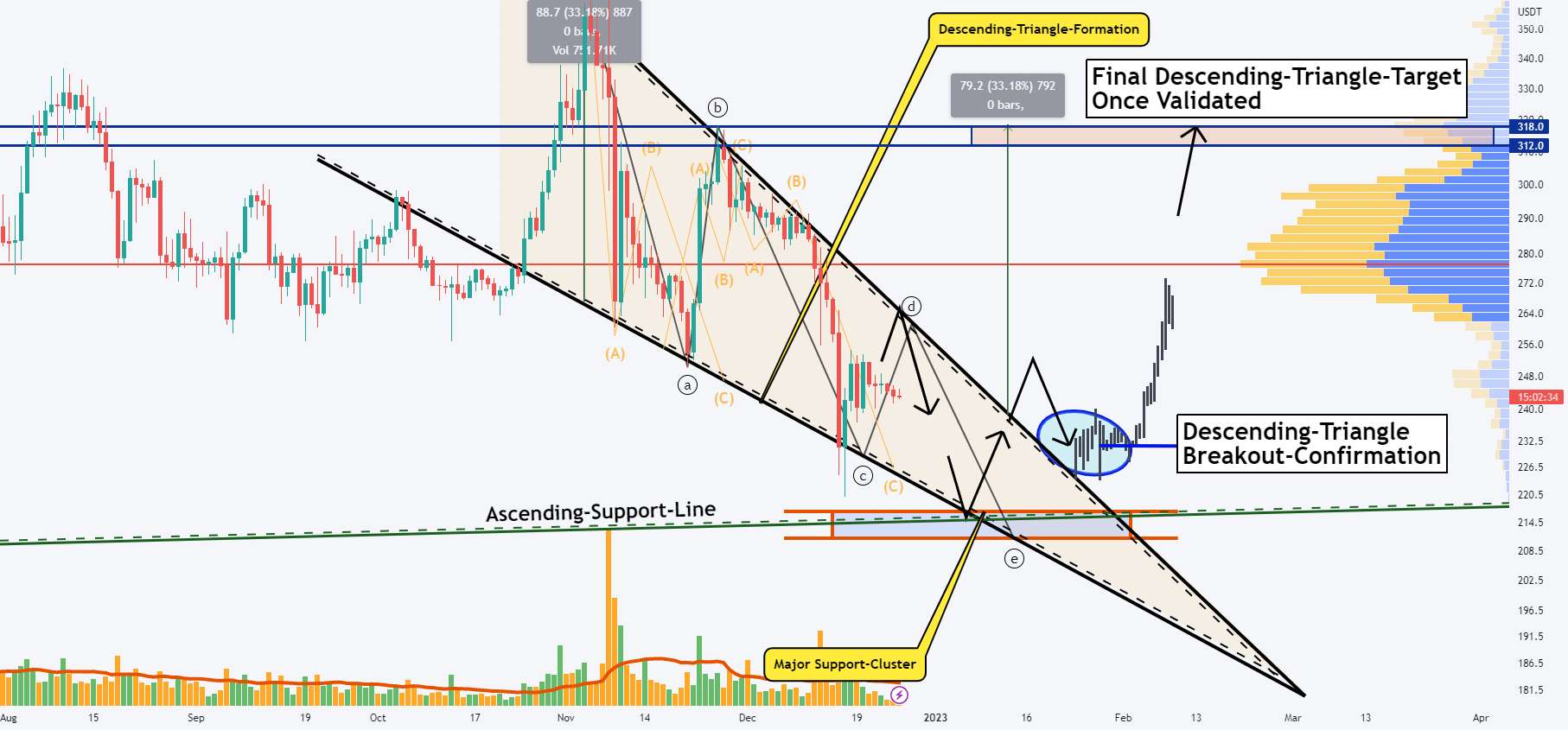 BINANCE-COIN، سازند جامد برای راه اندازی Breakout!