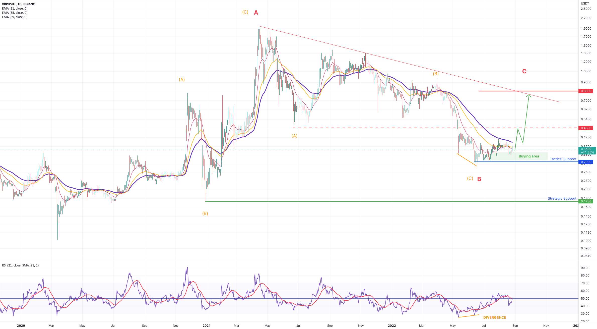 XRP/USDT: منطقه خرید در حال افزایش است