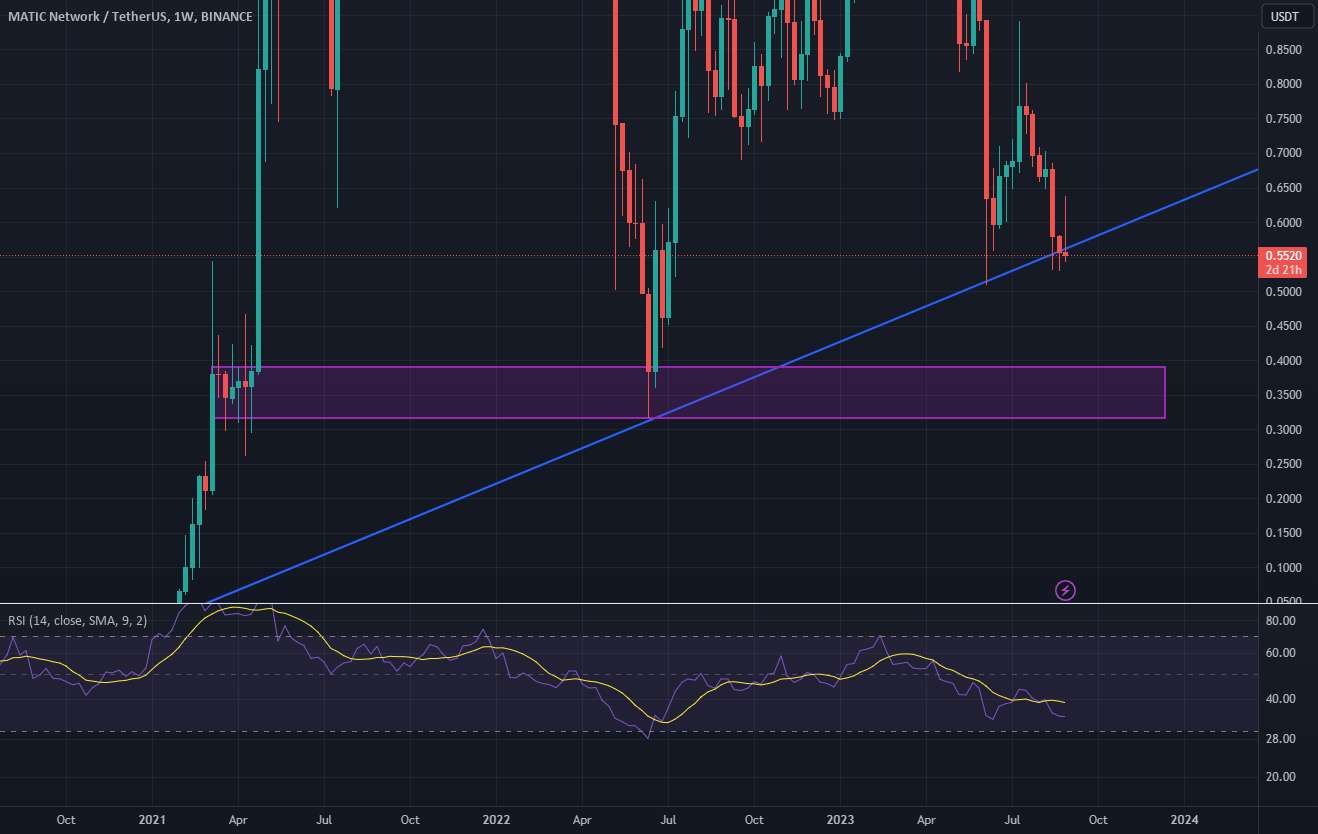  تحلیل پالی گان (ماتیک نتورک) - MATIC/USDT