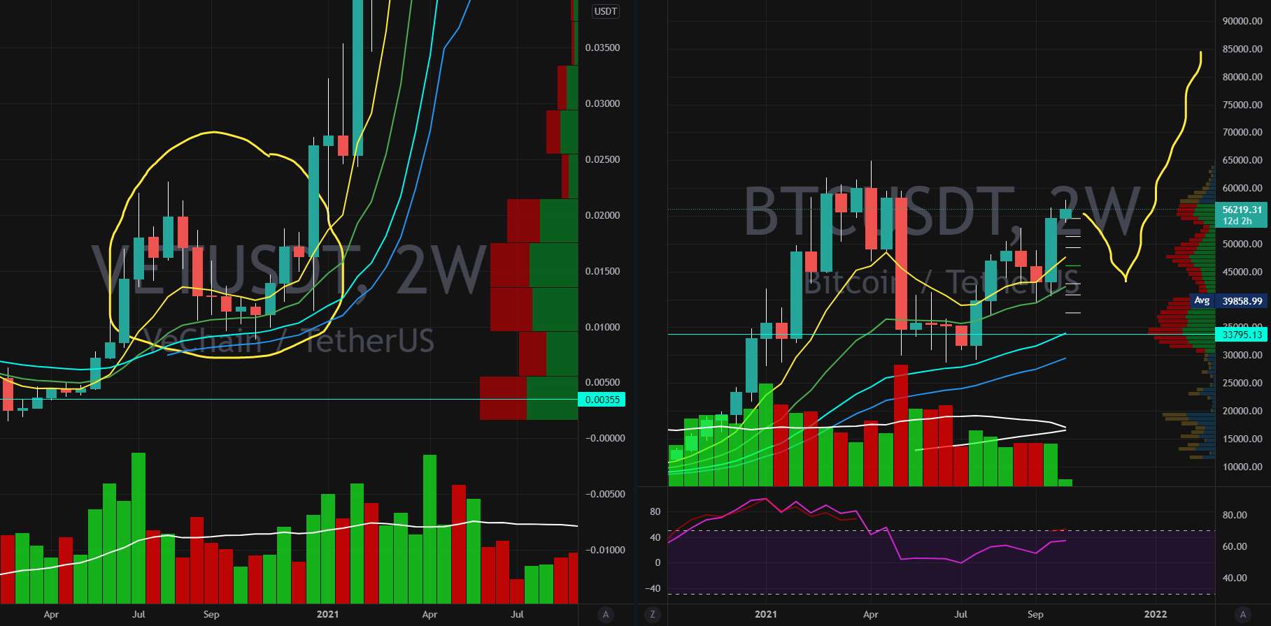 راه BTC تا 100k+ الگوی مشابه با VET