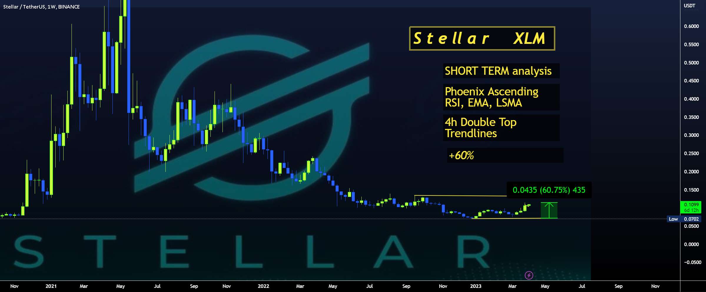 XLM - زمان خوبی برای RROFITS 💰 - BTC: سناریویی که نمی‌خواهیم ببینیم ⛔