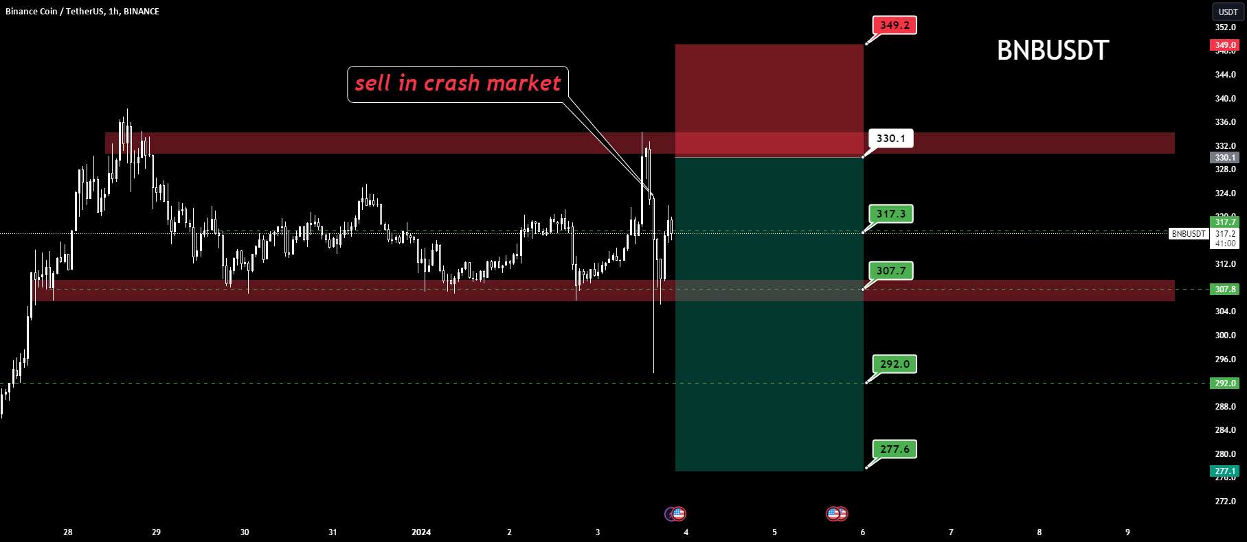 بازار سقوط استرات...؟ (BNB)