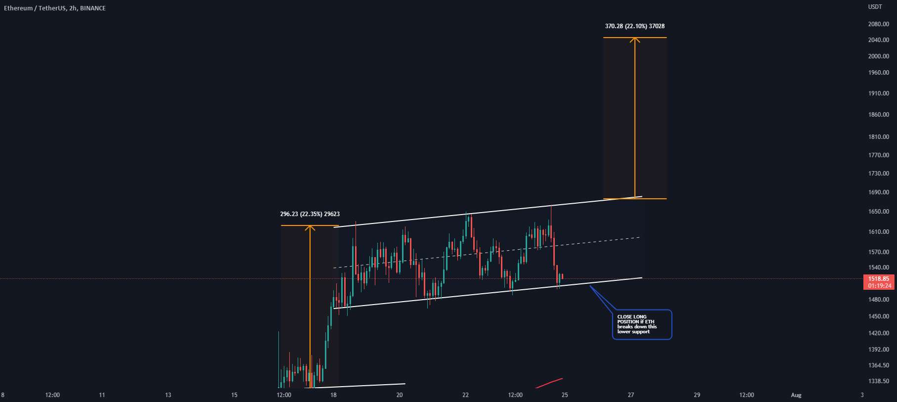 راه اندازی تجارت #ETH/USDT