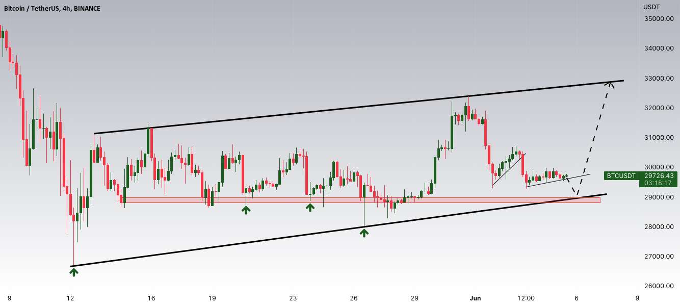  تحلیل بیت کوین - نکات مثبت BTCUSD بالقوه