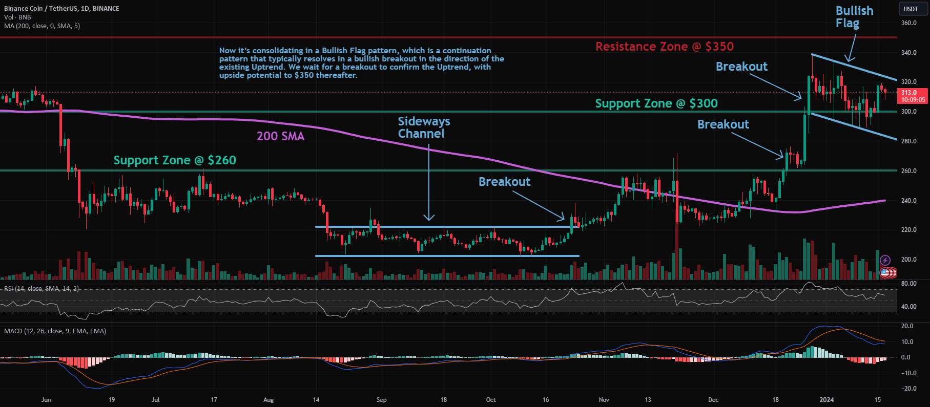  تحلیل بایننس کوین - BNB: پرچم صعودی