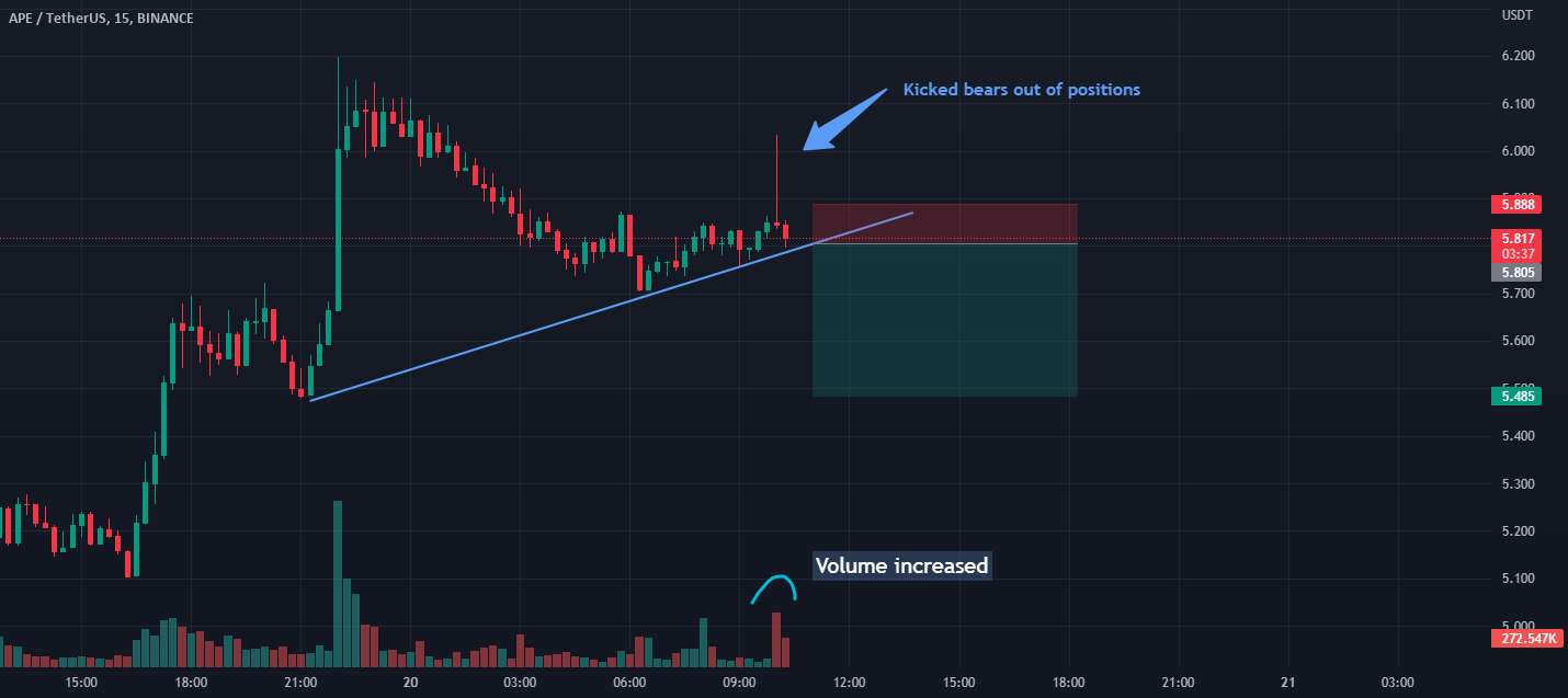  تحلیل ApeCoin - ایده کوتاه APE Scalp