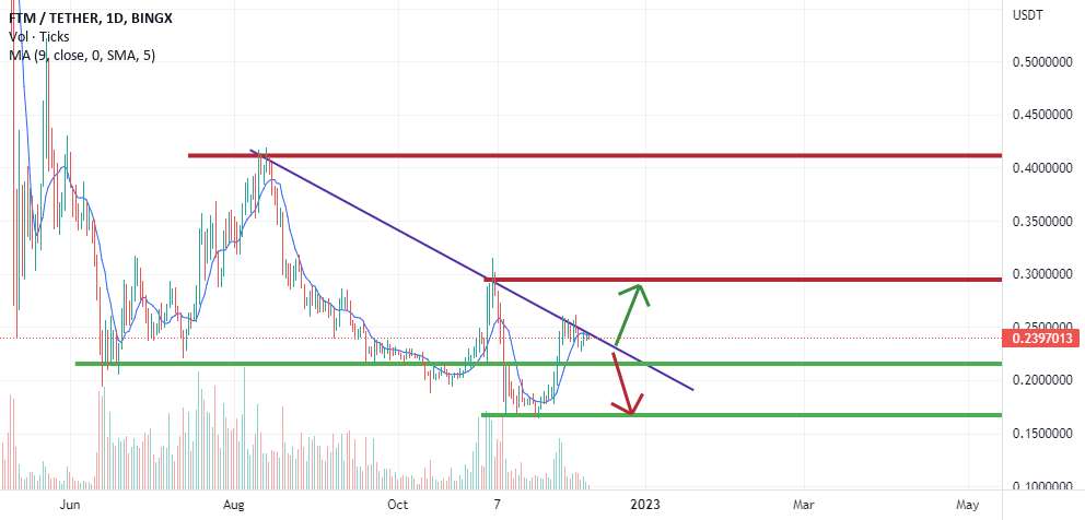  تحلیل فانتوم - FTM/USDT (به امید یک شکست صعودی)