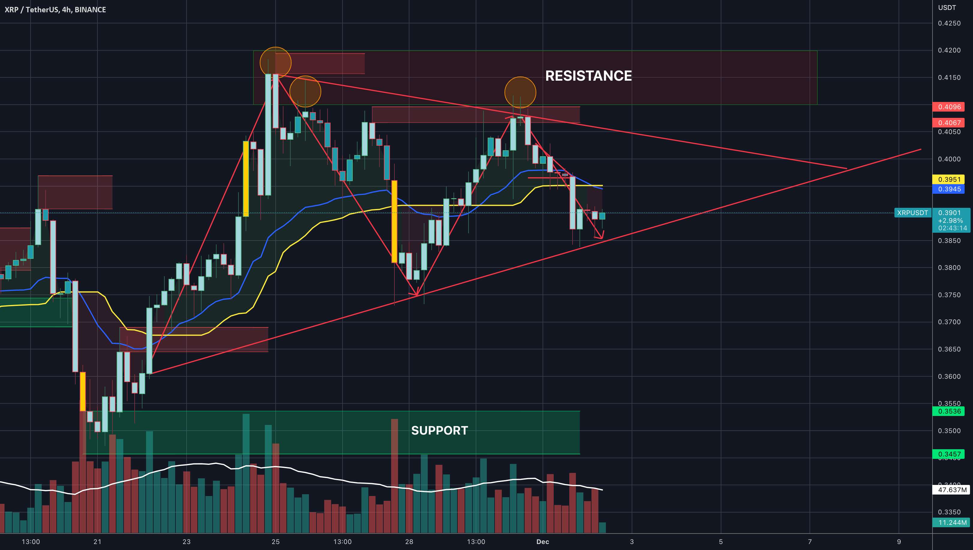 XRP 12/2 - به‌روزرسانی نمودار 4 ساعته