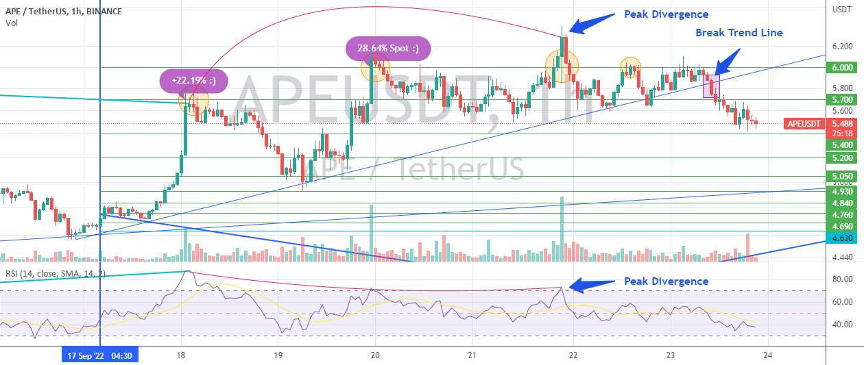 واگرایی و شکست در نمودار 1h در APE