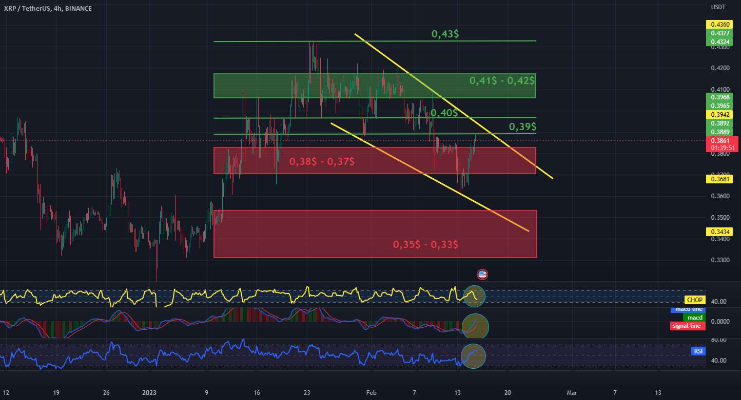 XRP - USDT در اهداف فاصله 4 ساعته و توقف