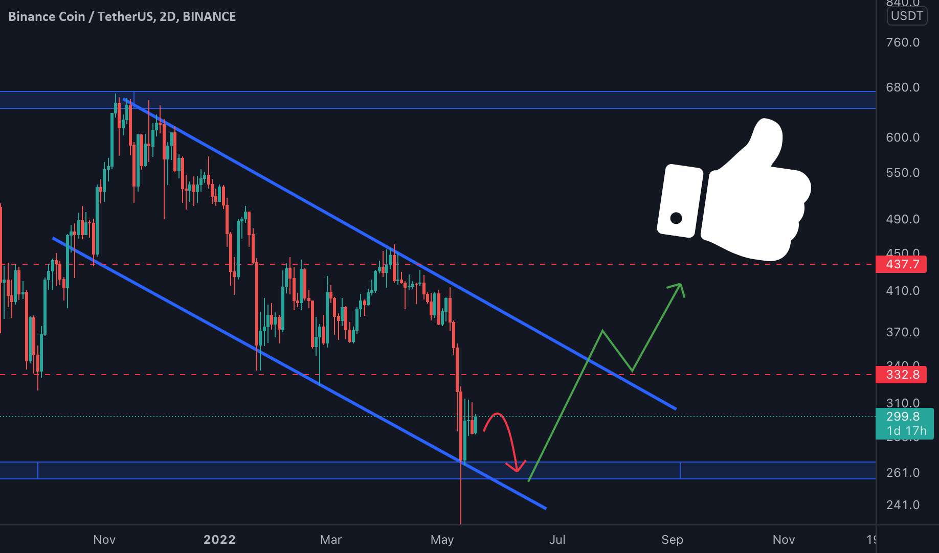  تحلیل بایننس کوین - به روز رسانی #BNB/USDT