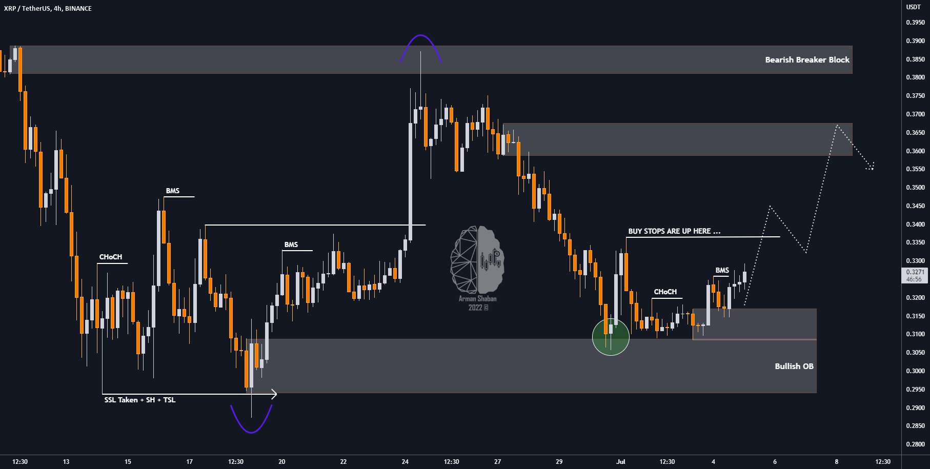 Ripple 4H TA: تجزیه و تحلیل جدید