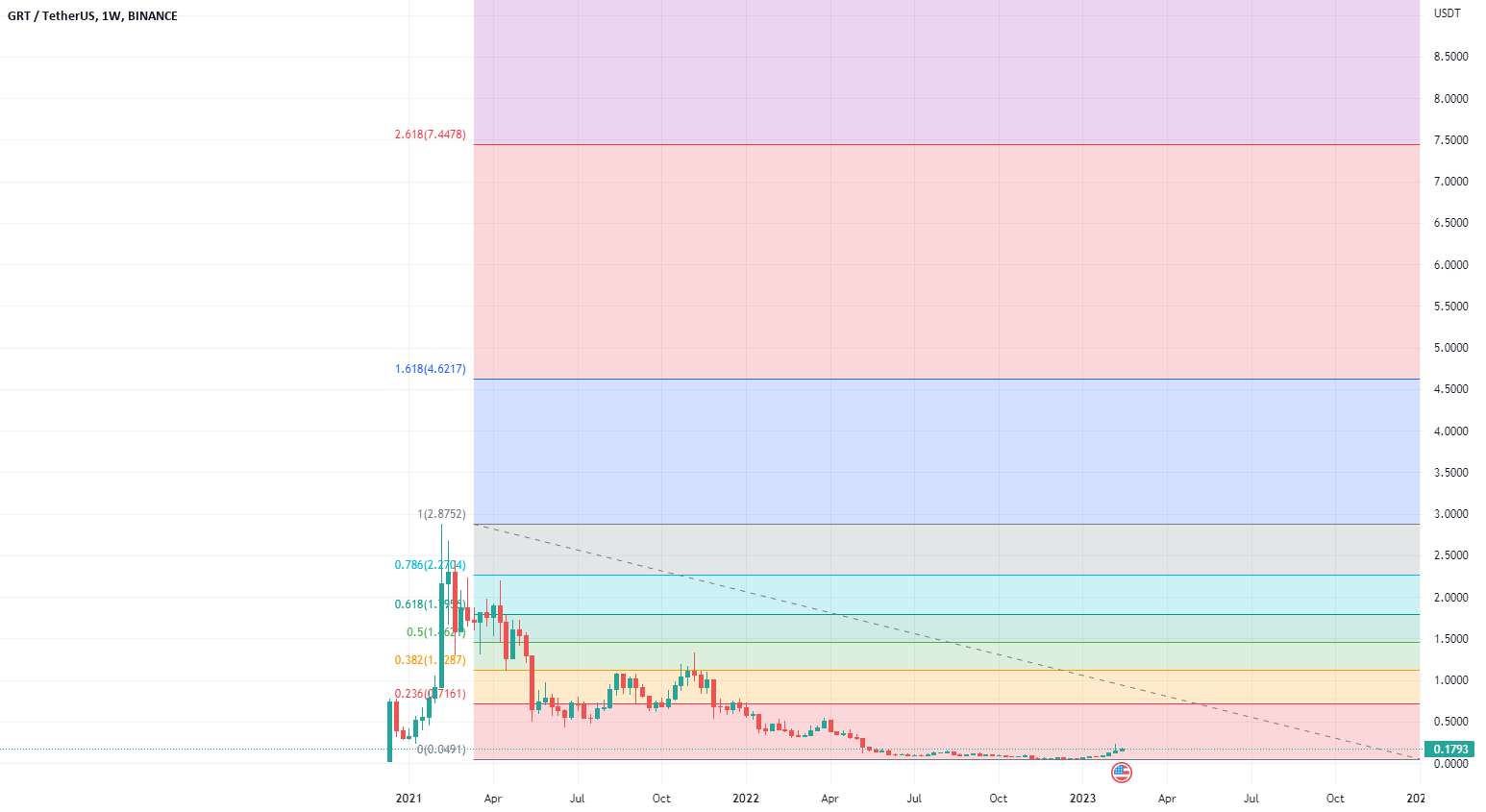  تحلیل گراف - GRT Full Fib