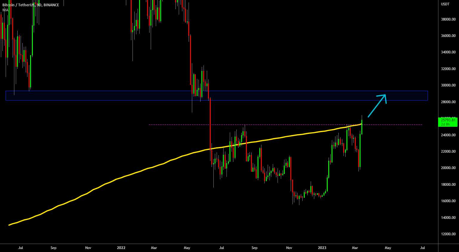 🔥 بیت کوین از طریق مقاومت های عظیم Bear-Market شکست - 🔥 Ethereum در حال تست مجدد مقاومت بازار خرسی