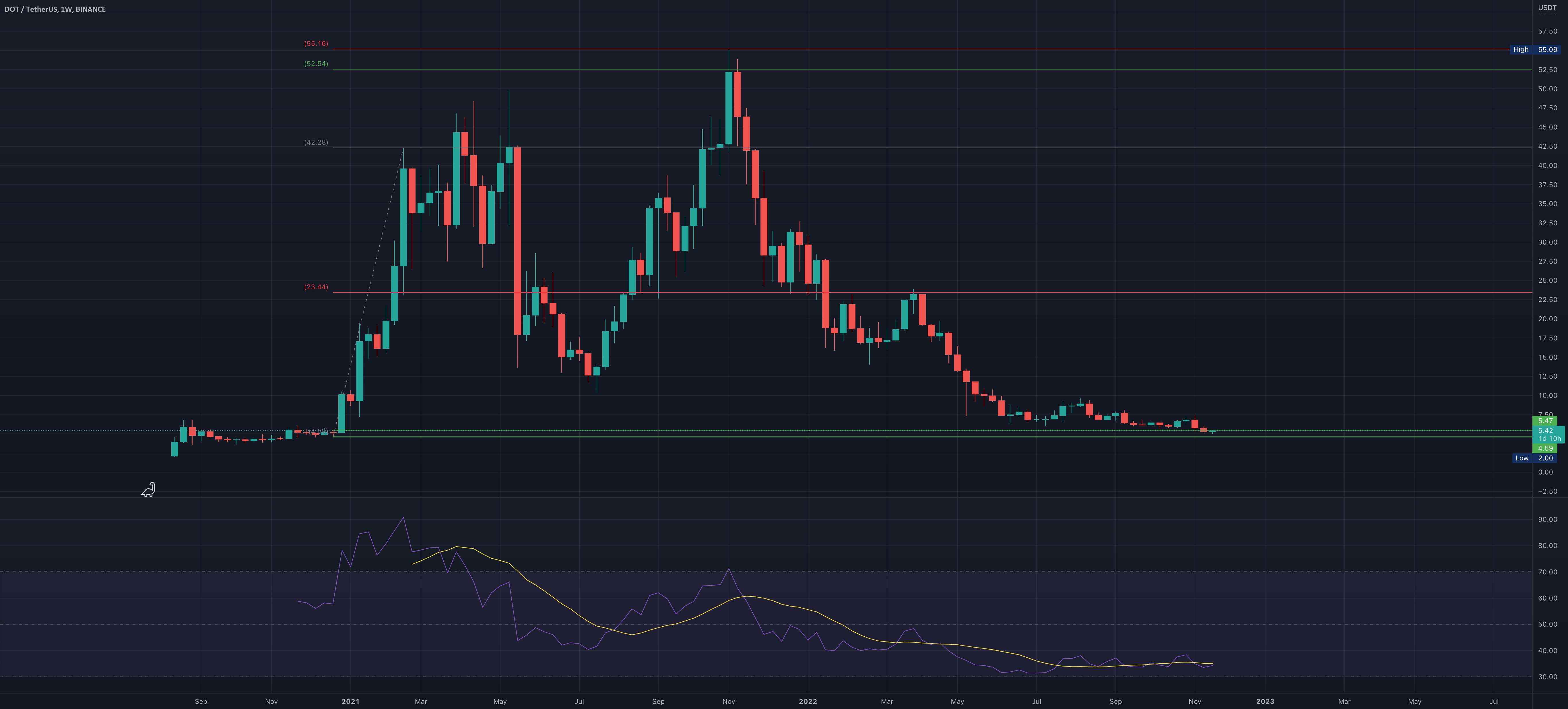  تحلیل پولکادات - منطقه خرید بحرانی DOT USDT