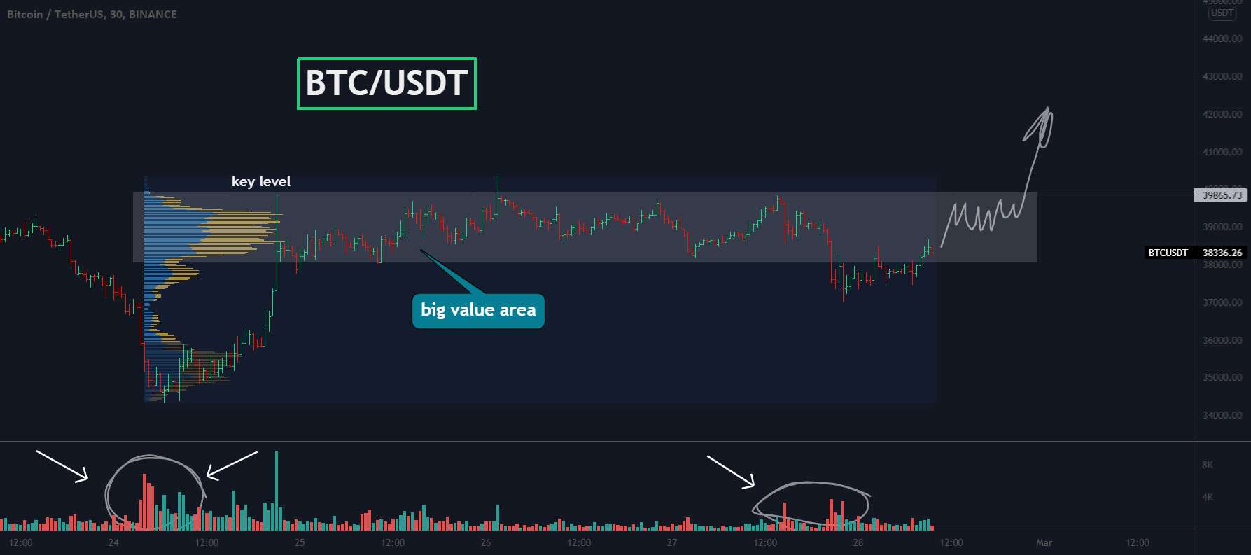 بیت کوین، فشردن و شکست به عنوان یک فرصت خرید خوب! - بیت کوین، به این سطح کلیدی توجه کنید!!!