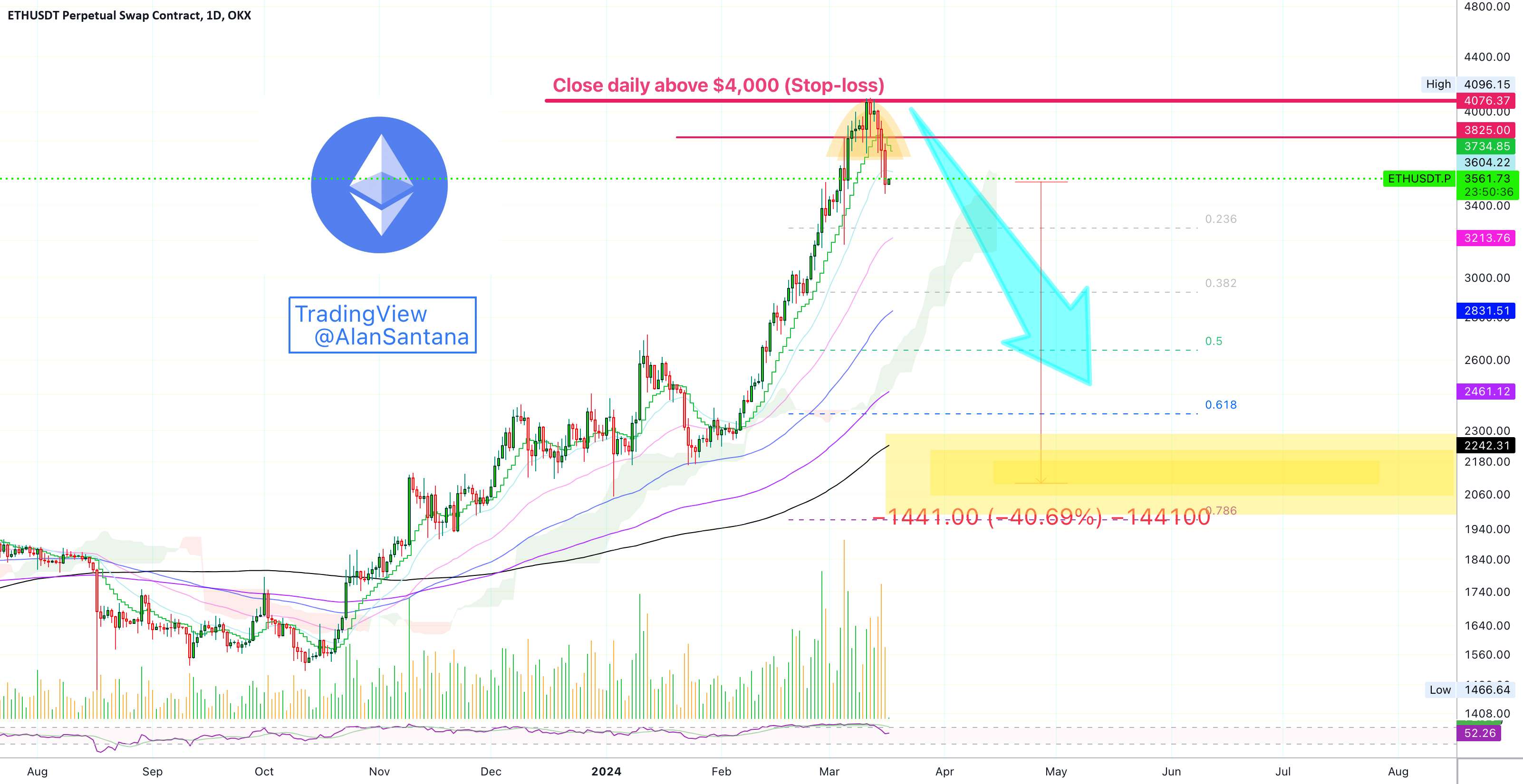 ✴️ اتریوم 10X SHORT (400% پتانسیل)