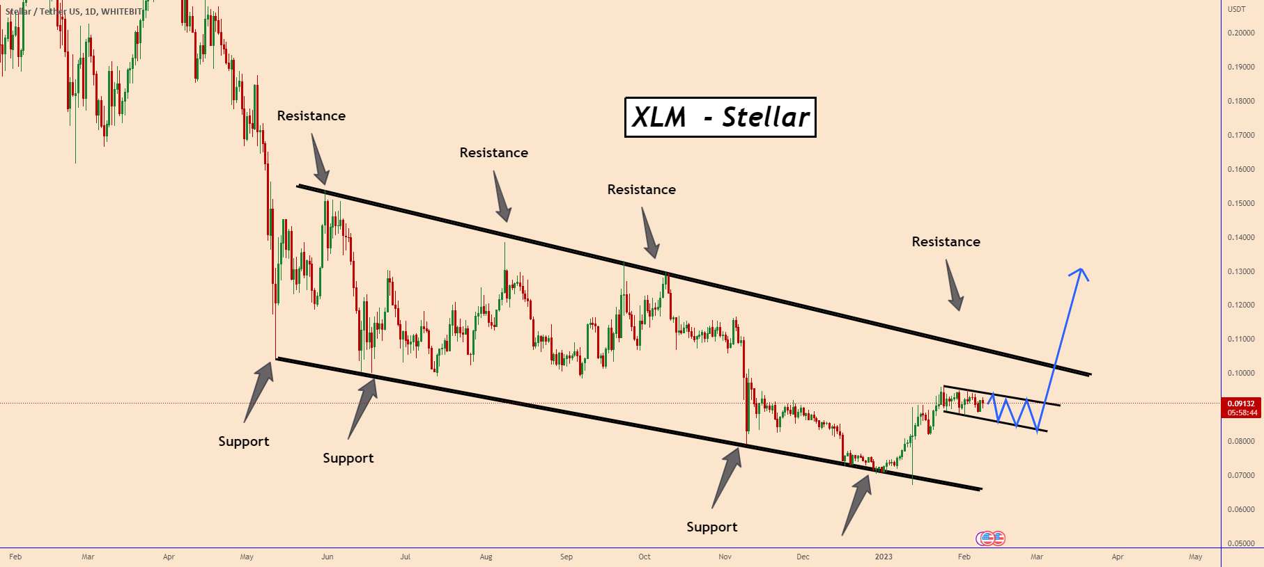  تحلیل استلار - XLM: به زودی آماده انفجار می شود