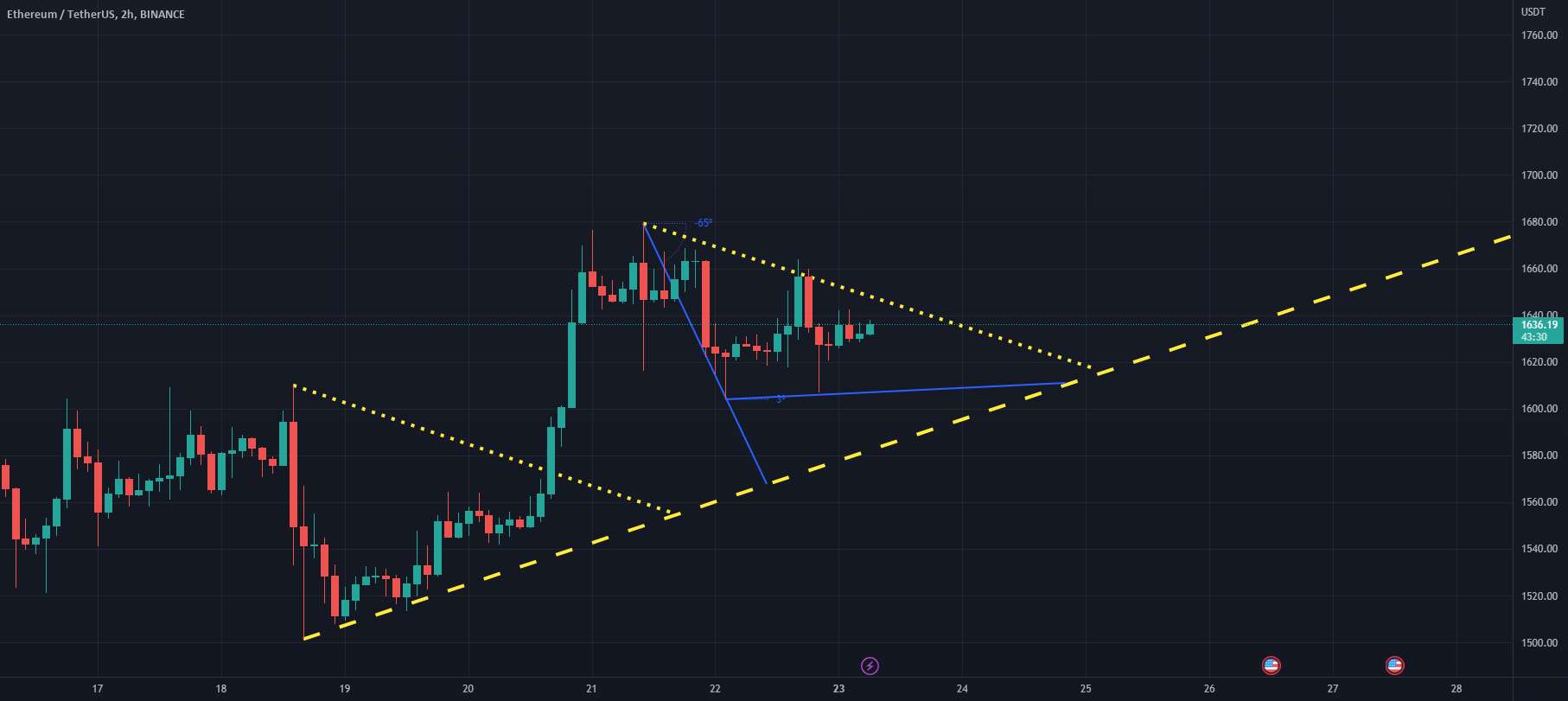  تحلیل اتریوم - ایده چارچوب زمانی ETHUSDT(ETHEREUM) 2H