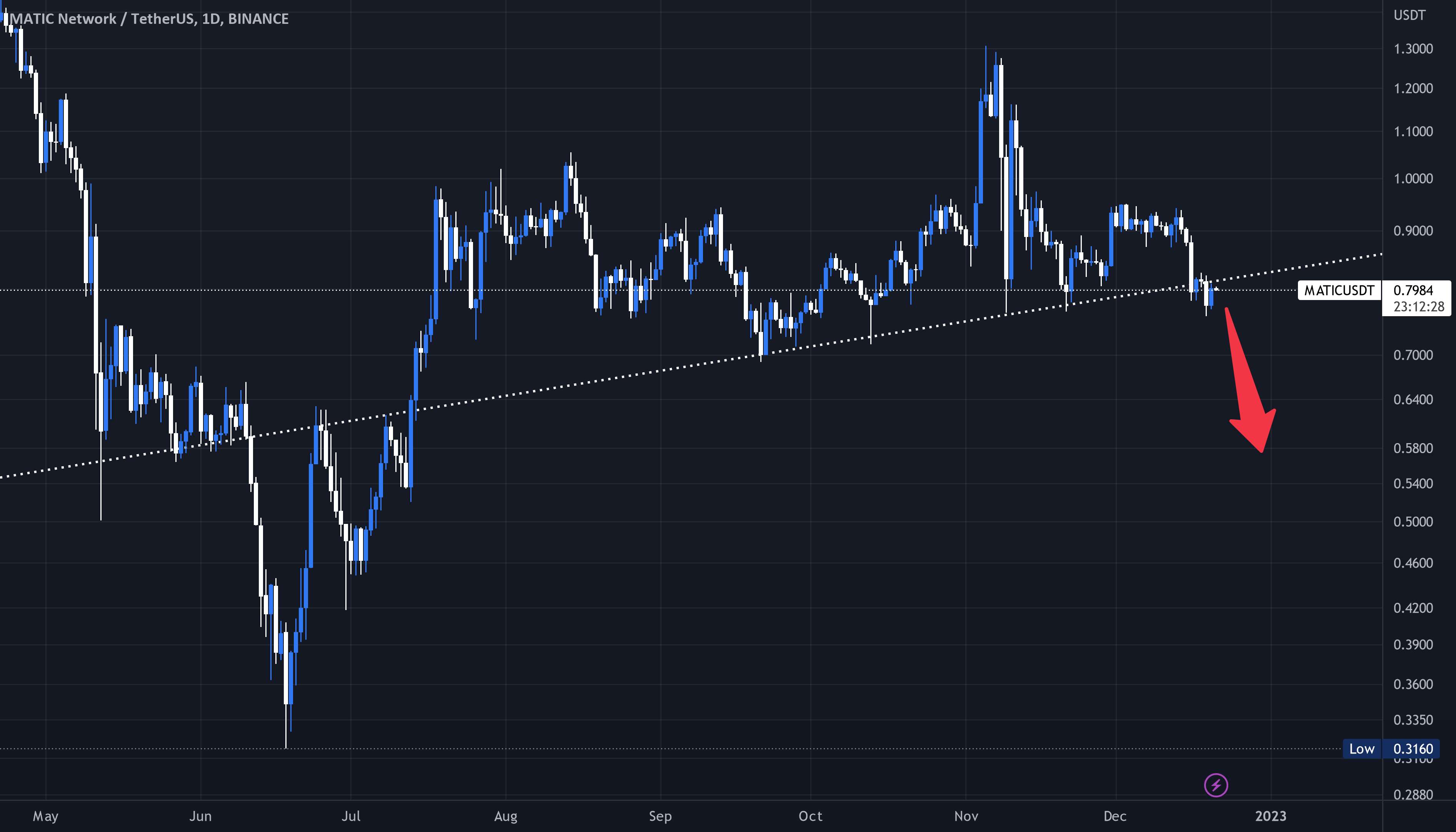  تحلیل پالی گان (ماتیک نتورک) - #ماتیک | #Usdt