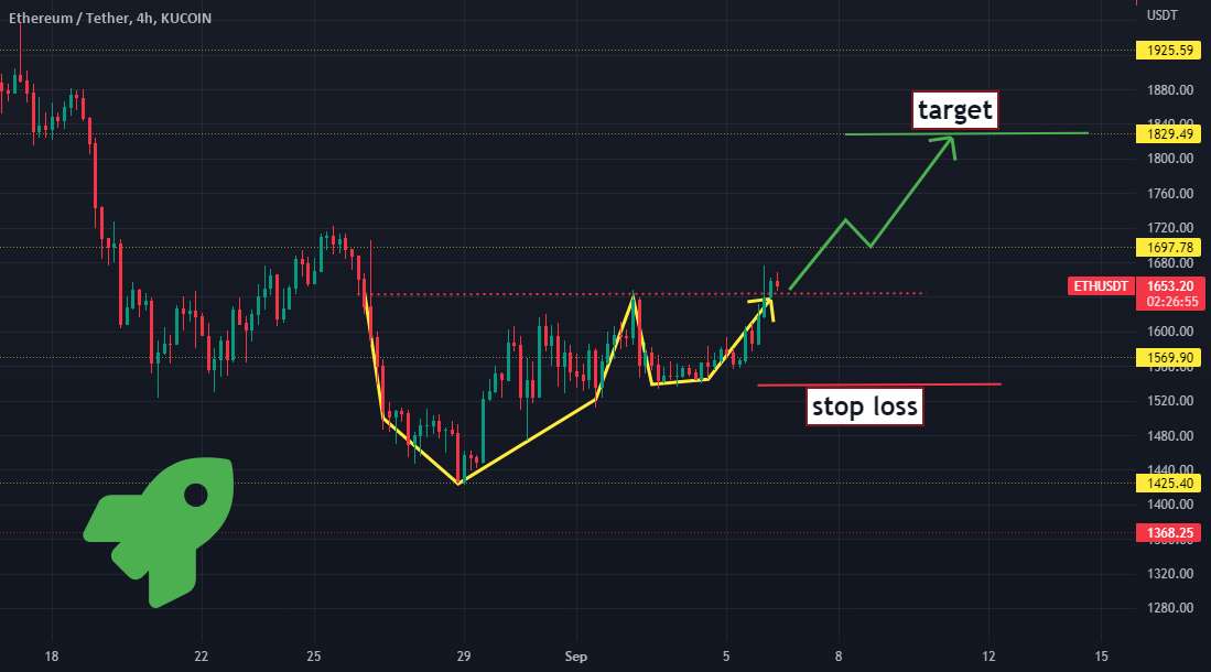 سیگنال طلایی ETH در بازه زمانی 4 ساعته