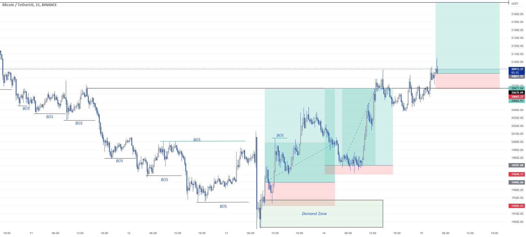  تحلیل بیت کوین - راه اندازی تجارت خرید BTC/USD.